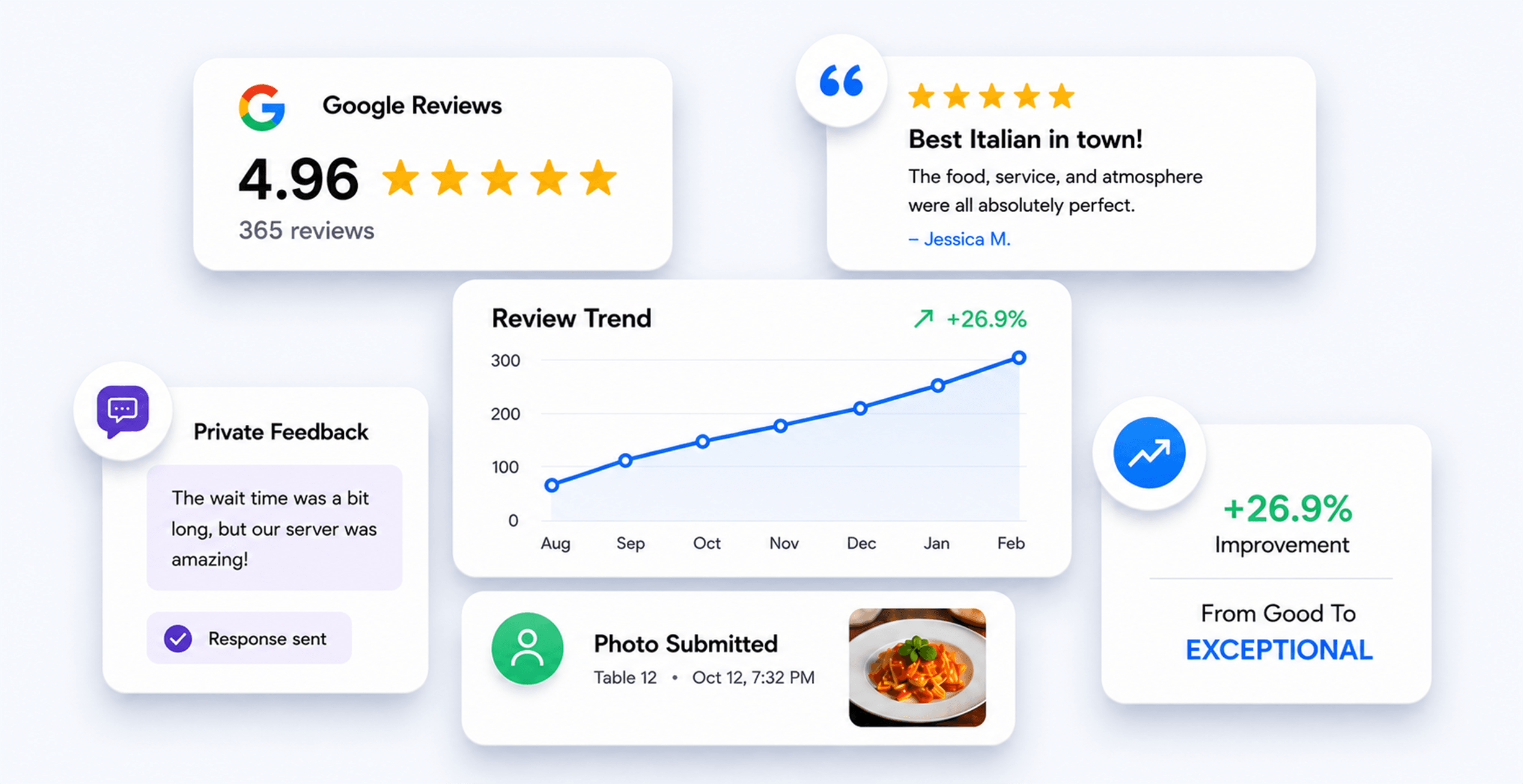 Food and beverage results snapshot showing review and feedback outcomes