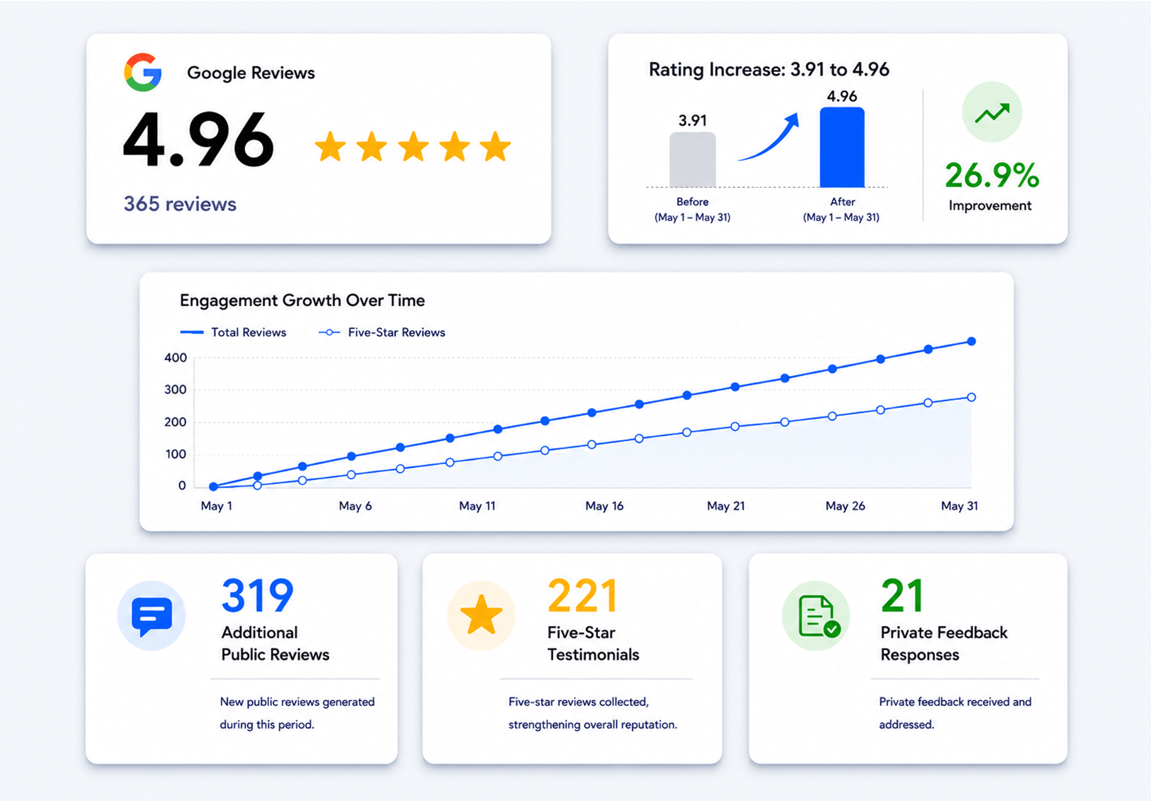 Example engagement-flow results showing reviews, rating growth, testimonials, and private feedback responses